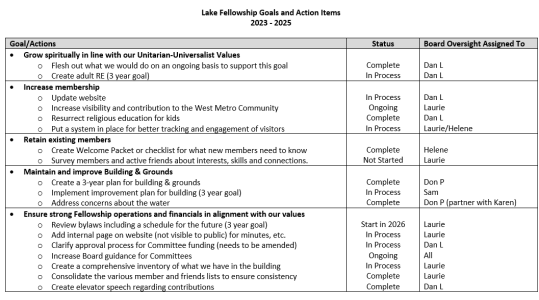 chart of LFUU board strategic plan