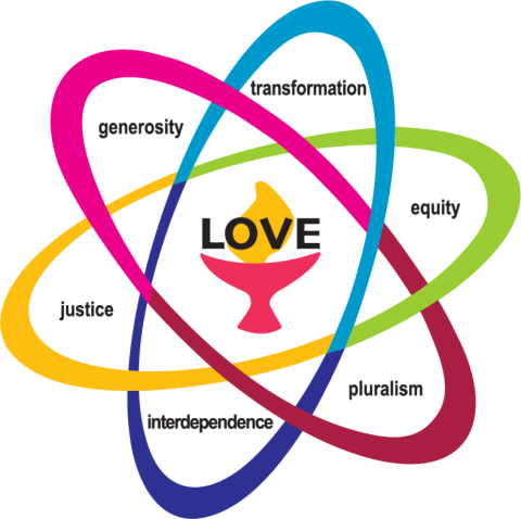 Chalice with word Love over the flame, surrounded by three interlocking and elliptical orbits of color resembling the stylized motion of subatomic particles. As orbits intersect, colors shift from dark pink to red, aqua to dark blue, and goldenrod to bright green. Within open spaces formed by each interlocking orbit is text for six UU shared values. Clockwise: Transformation (aqua), Equity (bright green), Pluralism (red), Interdependence (dark blue), Justice (goldenrod), and Generosity (dark pink)