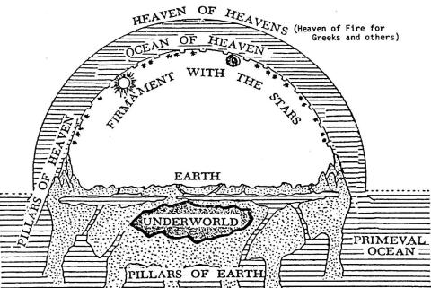 an illustration of one idea of heaven and the underworld